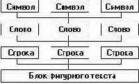 Иерархия структурных единиц фигурного текста